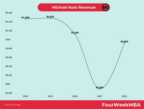 versace profit|michael Kors revenue 2023.